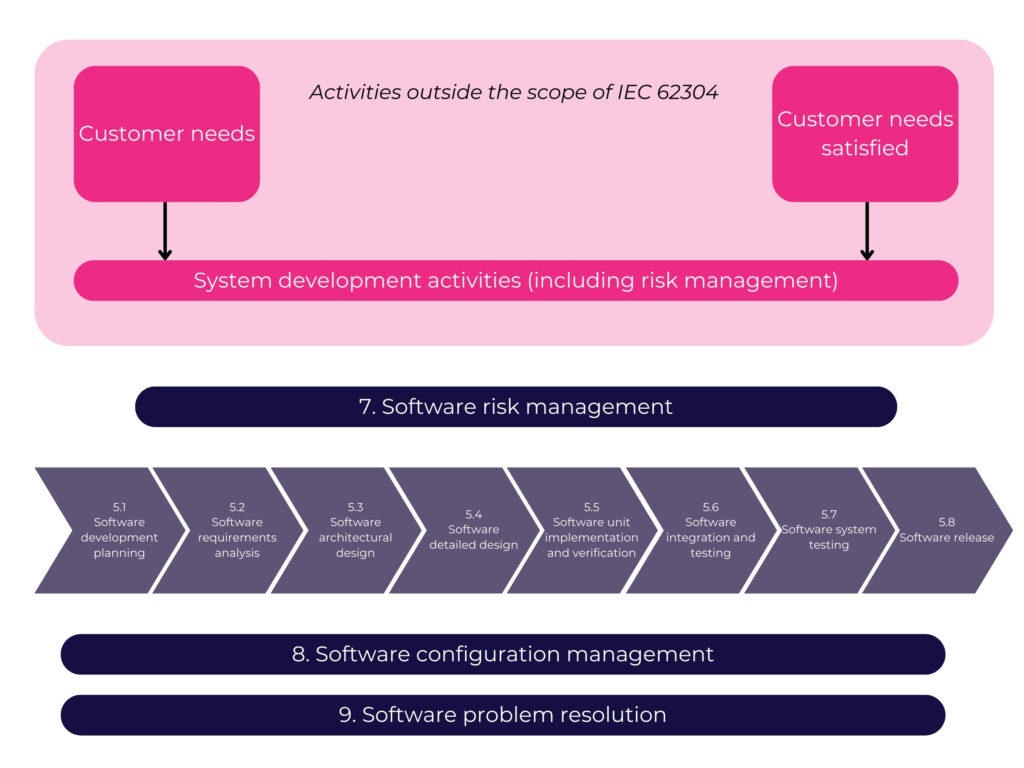 Agile development graphic illustrating IEC 62304
