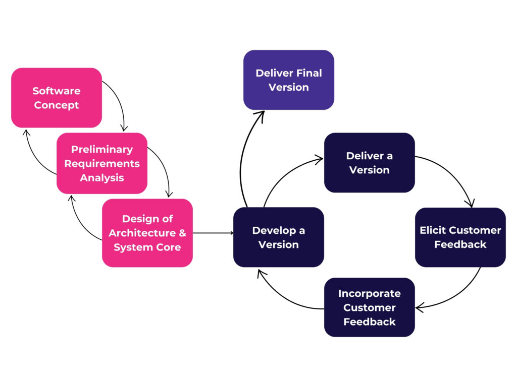 Agile in Medical Device Software Development Graphic