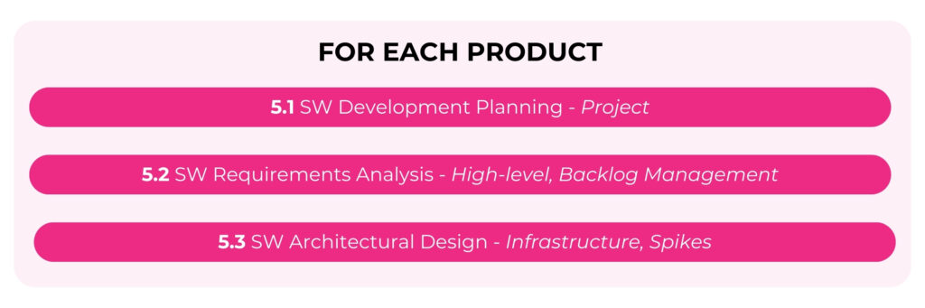 Agile development product level graphic