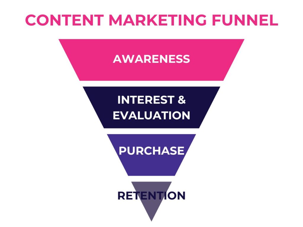 Content marketing funnel graphic