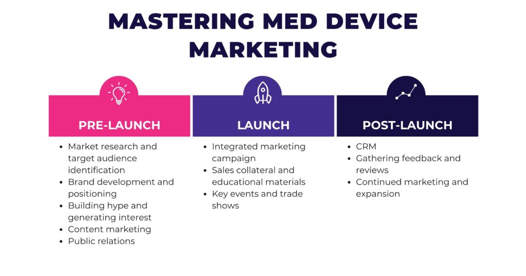 Medical Device Marketing for Pre-launch, Launch, and Post-launch